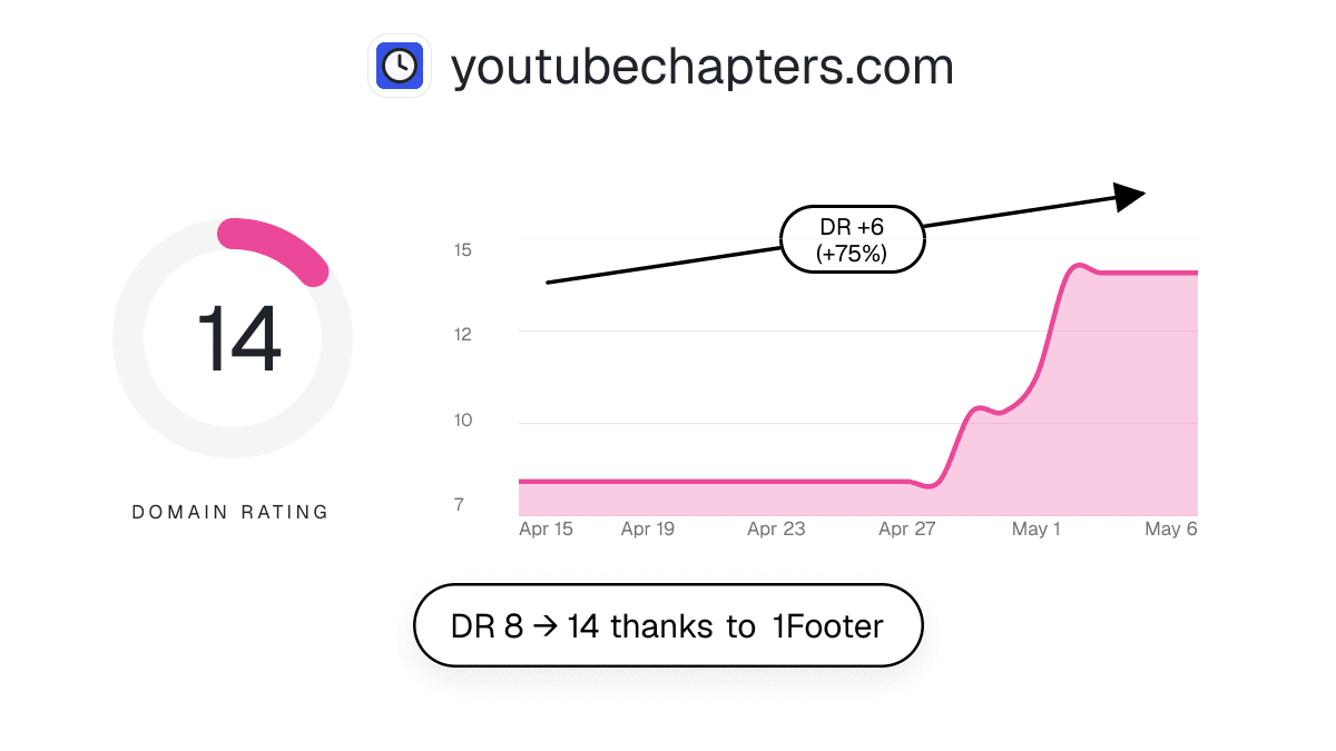 youtubechapters.com — a website using 1Footer